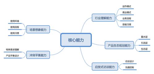 產(chǎn)業(yè)智能互聯(lián)網(wǎng)中生態(tài)產(chǎn)品經(jīng)理的核心技能清單