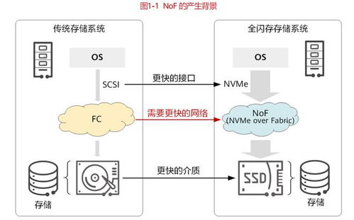 NVMe over Fabrics 高性能存儲網(wǎng)絡(luò)的新篇章