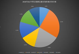 2018年第一季度無線路由器市場產(chǎn)品結(jié)構(gòu)分析 技術(shù)驅(qū)動下的格局演變