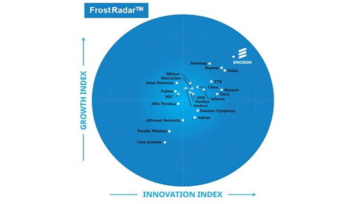 愛立信連續五年領跑Frost Radar 5G網絡基礎設施市場，彰顯網絡技術領導力