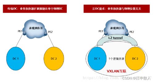 第四章 云網絡 4.3.10節 VXLAN技術詳解